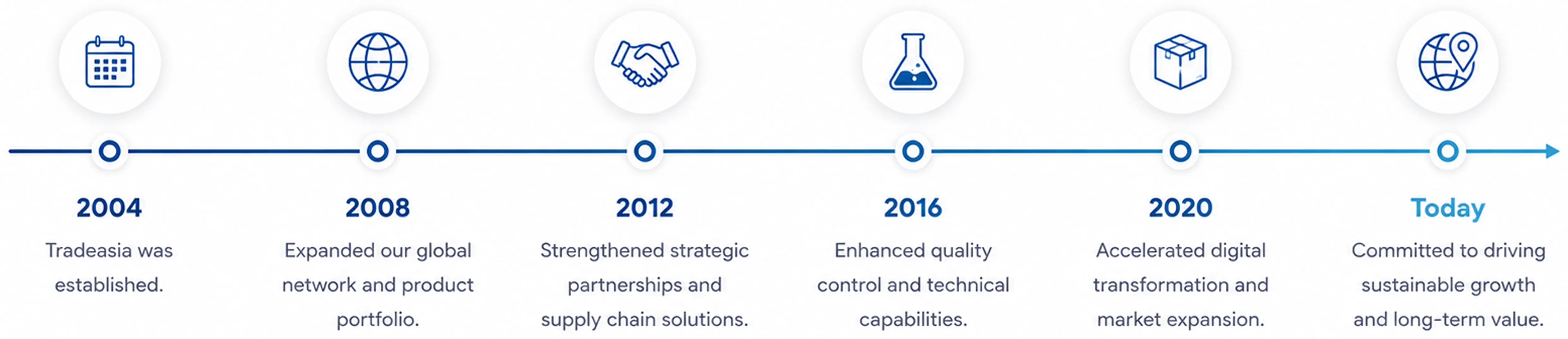 Tradeasia Timeline